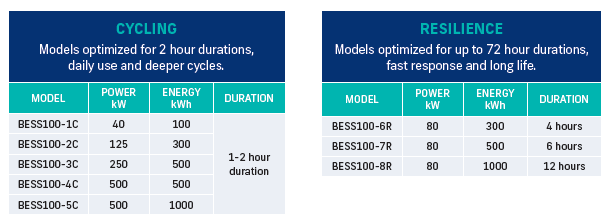 Lead BESS sku tables for website